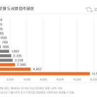 12월 전국 아파트 2만7959가구 입주…경기도 41%