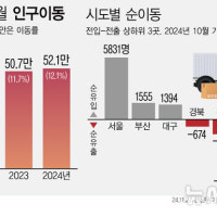 가을 이사철 주택거래 늘자…10월 인구이동 3년 만에 최대↑