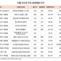 12월 전국 2만1213가구 일반분양…5년래 최저