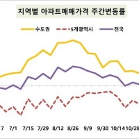 전국 아파트값 2주 연속 하락…서울은 0.05% 올라