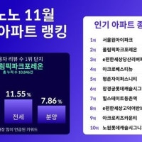 호갱노노, 11월 인기 아파트 '서울원아이파크' 1위