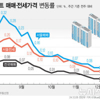전국 아파트 매매가격 3주 연속 하락…서울 0.04% 소강 상태