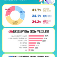광주시민 24%, 내년 아파트 가격 '상승'…'큰 변화 없다' 42%