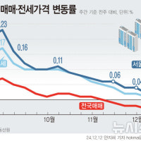 전국 아파트값 4주 연속 하락…서울 상승폭 더 줄어