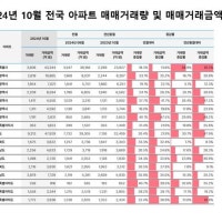 10월 서울 아파트 거래 3000건대 회복…4조3344억원 거래