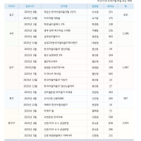 올해 광주 아파트 입주예정 5801가구…작년보다 36%↓