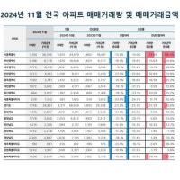 작년 11월 전국 부동산 거래 9.6% 줄어…아파트 18.9%↓
