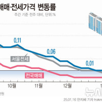 서울 아파트값 3주 연속 보합…전국은 9주 연속 하락