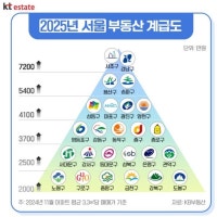2025년 부동산 계급도…피라미드 꼭대기는 '3.3㎡당 7200만원↑'