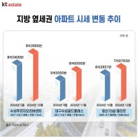 핵심 인프라는 공유하면서 시세는 낮아…'옆세권' 인기