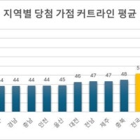 높아지는 청약 가점 문턱…서울 강남 평균 72점 넘어야