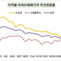 서울 아파트값 0.01% 상승…수도권은 0.03% 하락