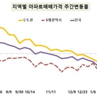 서울 아파트값 0.03% 전세 0.01% 상승…수도권은 보합