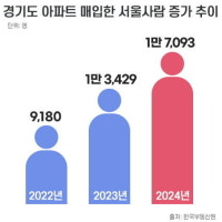 집값 부담에 경기도로 '탈서울' 지난해 1만7000명…2년새 86%↑