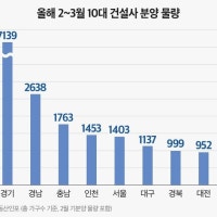 10대 건설사, 3월까지 1만8000가구 분양…경기도에 39%