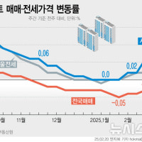서울 아파트값 3주째 상승…토허제 해제 '잠·삼·대·청' 주도