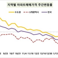 서울 집값 0.08% 상승…강남3구·용산·성동 오름세