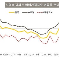 '토허제' 묶인 강남·용산…서울 집값 상승세 둔화
