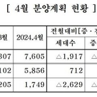 중견 주택업체, 4월 아파트 4390가구 분양…전년比 42% 감소