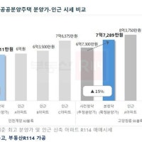 3기 신도시 분양가 15~18% 올랐지만…