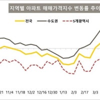 서울 집값 상승세 2주 연속 둔화…과천 강세