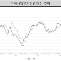 '토허제'에 주택사업 경기 전망 지표 개선…울산 큰 폭 상승