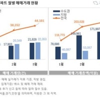 '토허제' 3월 서울 아파트 거래액 2.3배…세종 2.8배 껑충