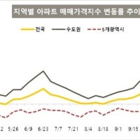 10·15 대책 후 서울 집값 주춤…