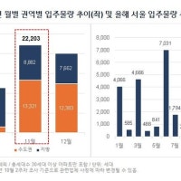 11월 전국아파트2.2만 가구 입주…서울 '청담르엘' 등