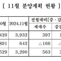 중견 주택업체, 11월아파트3817가구 분양…전년대비 3% 감소