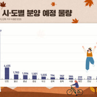11월아파트4.5만 가구 분양…수도권 비규제지역 주도