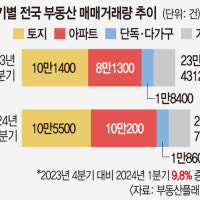 아파트 거래 늘고, 상가 매매 줄었다