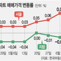 노원·도봉까지 다 오른 서울 아파트값… 지방은 ‘매물적체’ 양극화