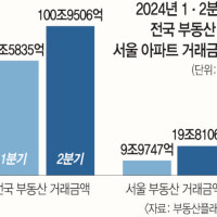 부동산 거래액 100조원 넘었다… 서울 아파트 2배 급증