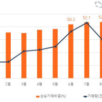 대출규제 통했나…서울 아파트, 거래 급감