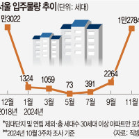 올파포 효과… 서울 입주물량 6년 만에 최대