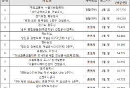 조달청, 2월 새만금국