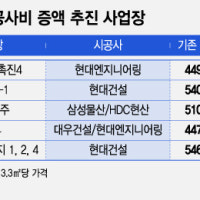 공사비 3배 올린 이유 있었네…원가율 치솟자 '고육지책'