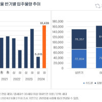 '둔촌주공' 효과, 서울 입주물량 상반기보다 268% 많다