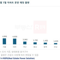 7월 전국 4.4만가구 분양…'강남 후분양' 아파트, 얼마나 몰릴까