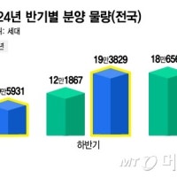 하반기 분양시장 20여만가구 쏟아진다…작년 연간 물량보다 많아