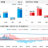 끝모를 서울 아파트값 상승…미국發 금리 인하에 '훈풍' 퍼지나