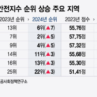 서울서 1년만에 살기 좋아진 지역 보니..1위 영등포구 2·3위는 어디?