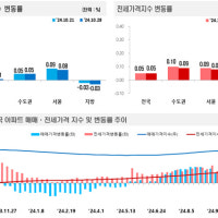 강남·용산마저 꺾여…14.5억 아파트 4억 '뚝', 찬바람 거세졌다