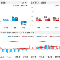'11억' 찍던 성동구 아파트, 한달 만에…전국 집값 꽁꽁 얼었다