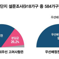 대지지분 얽히고 우선배정권 요구까지...갈길 먼 1기 신도시 재건축