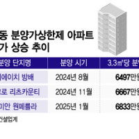 3.3㎡당 6833만원인데
