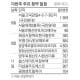 르엘신반포파크등 1만5천가구 청약