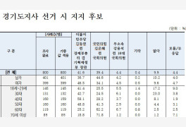 김동연 41.6% vs 김은혜 39.4%, 양승조 44.9% vs 김태흠 43.5%