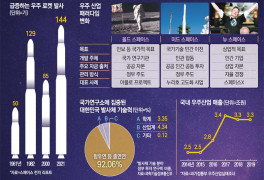 전세계 로켓 144개 발사…이젠 우주전쟁 참전할 韓기업 키울때